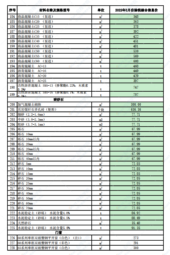 新疆喀什地區(qū)喀什市,、疏附縣、疏勒縣2022年3月份建設(shè)工程綜合價(jià)格信息