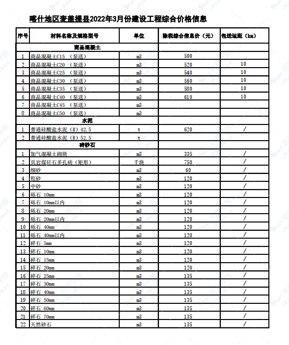 新疆喀什地區(qū)麥蓋提縣2022年3月份建設(shè)工程綜合價格信息