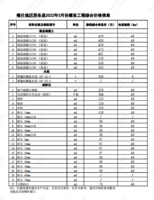 新疆喀什地區(qū)莎車縣2022年3月份建設(shè)工程綜合價(jià)格信息