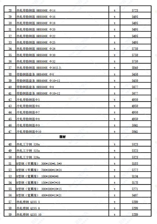 新疆塔城地區(qū)2022年3月份建設(shè)工程價格信息