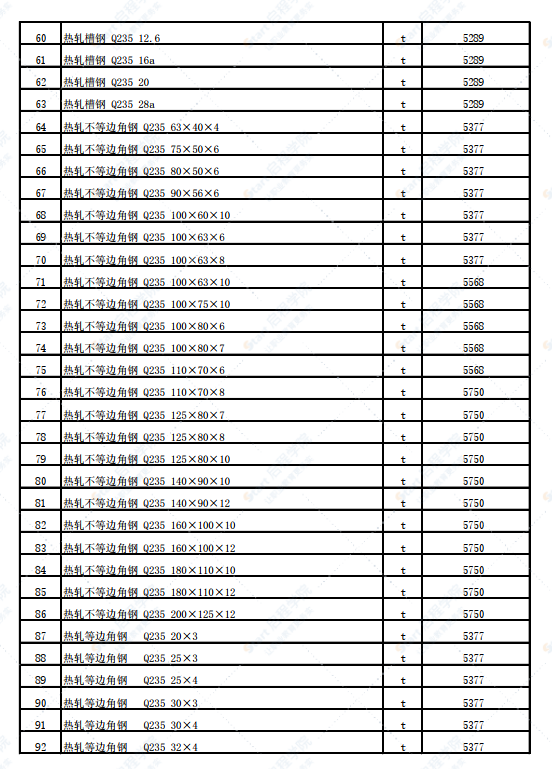 新疆塔城地區(qū)2022年3月份建設(shè)工程價格信息