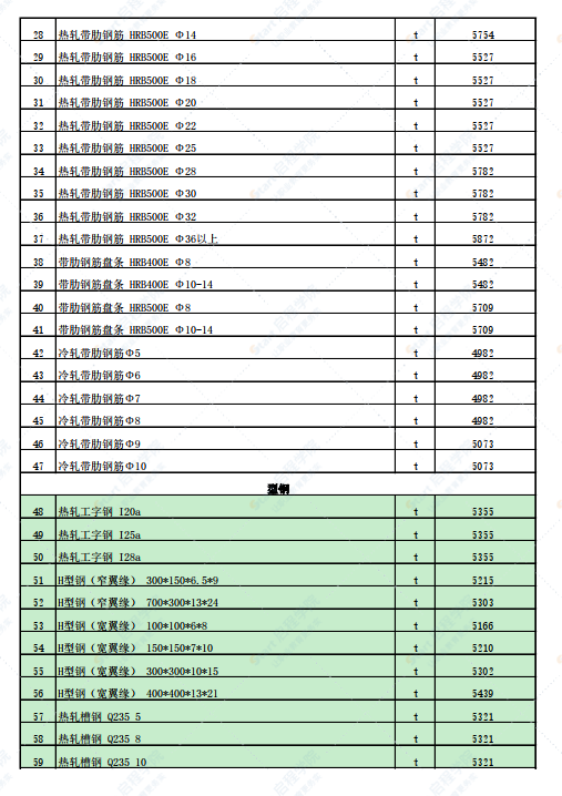 新疆塔城地區(qū)額敏縣2022年3月份建設(shè)工程價(jià)格信息