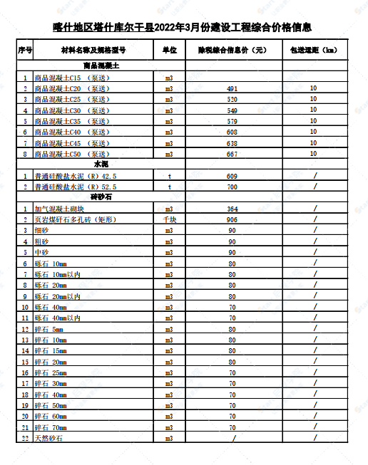 新疆喀什地區(qū)塔什庫爾干縣2022年3月份建設(shè)工程綜合價(jià)格信息