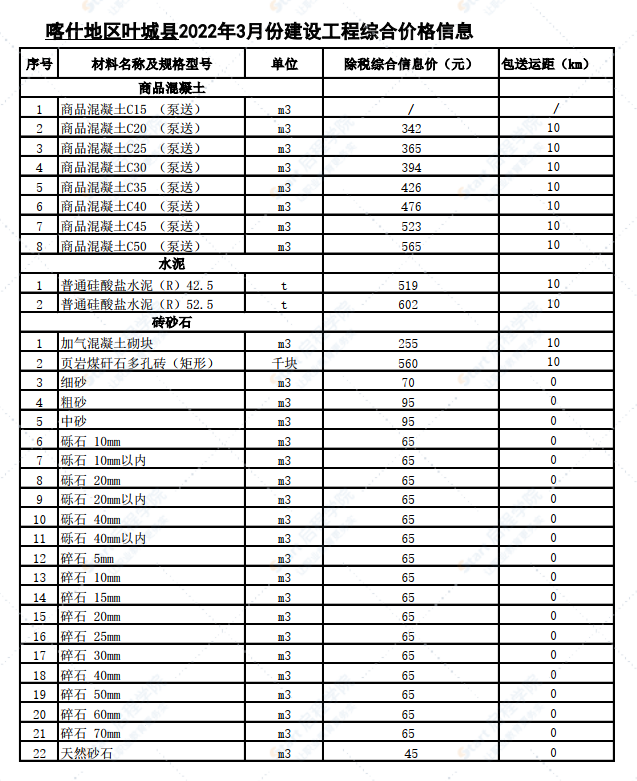 新疆喀什地區(qū)葉城縣2022年3月份建設工程綜合價格信息