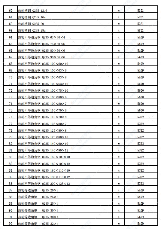 新疆塔城地區(qū)和布克賽爾縣2022年3月份建設(shè)工程價(jià)格信息