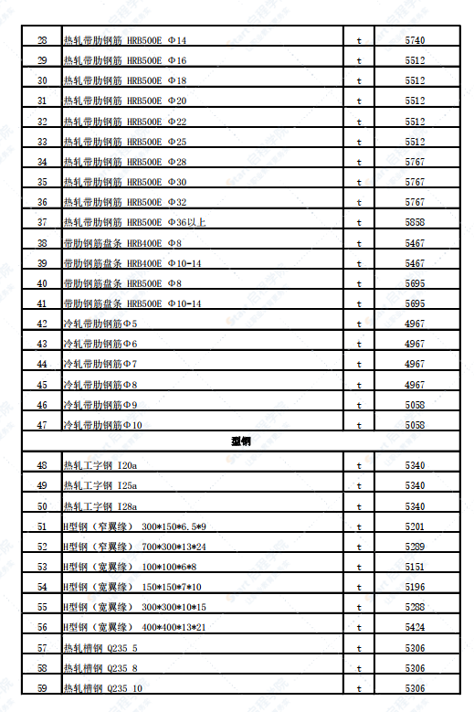 新疆塔城地區(qū)和什托洛蓋鎮(zhèn)2022年3月份建設(shè)工程價格信息