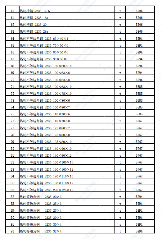 新疆塔城地區(qū)和什托洛蓋鎮(zhèn)2022年3月份建設(shè)工程價格信息