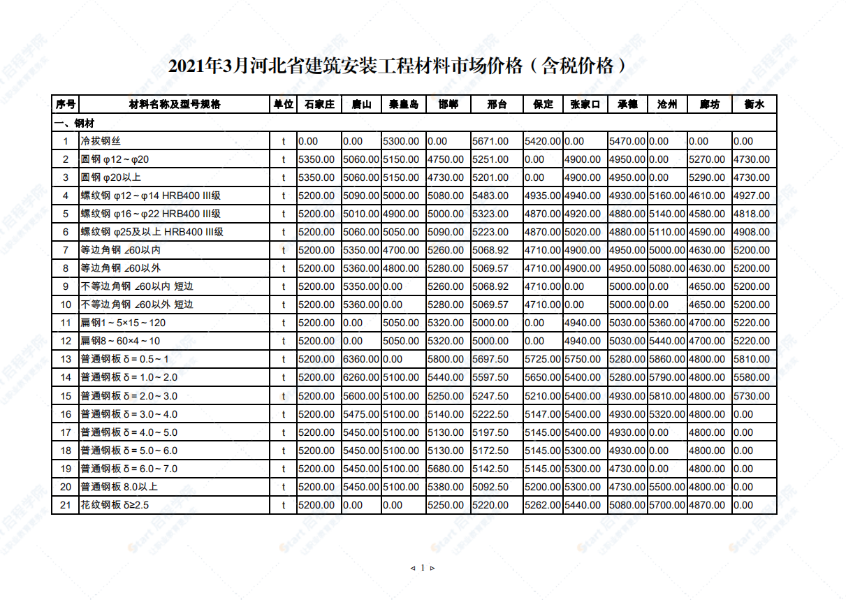 2021年3月河北省建筑安裝工程材料市場價格