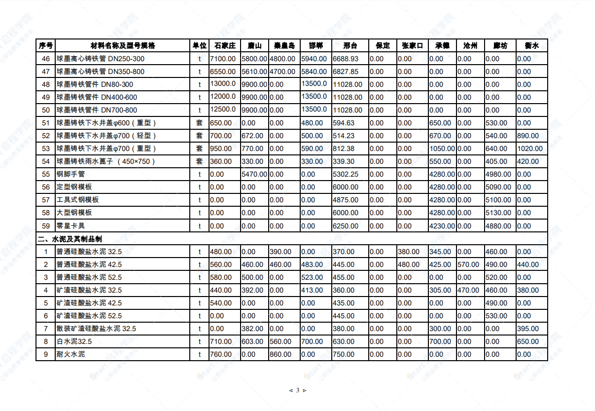 2021年3月河北省建筑安裝工程材料市場價格