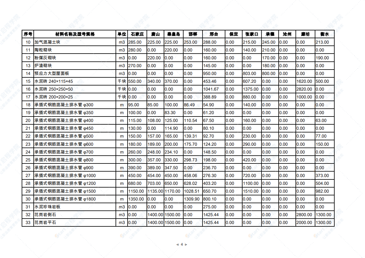 2021年3月河北省建筑安裝工程材料市場價格