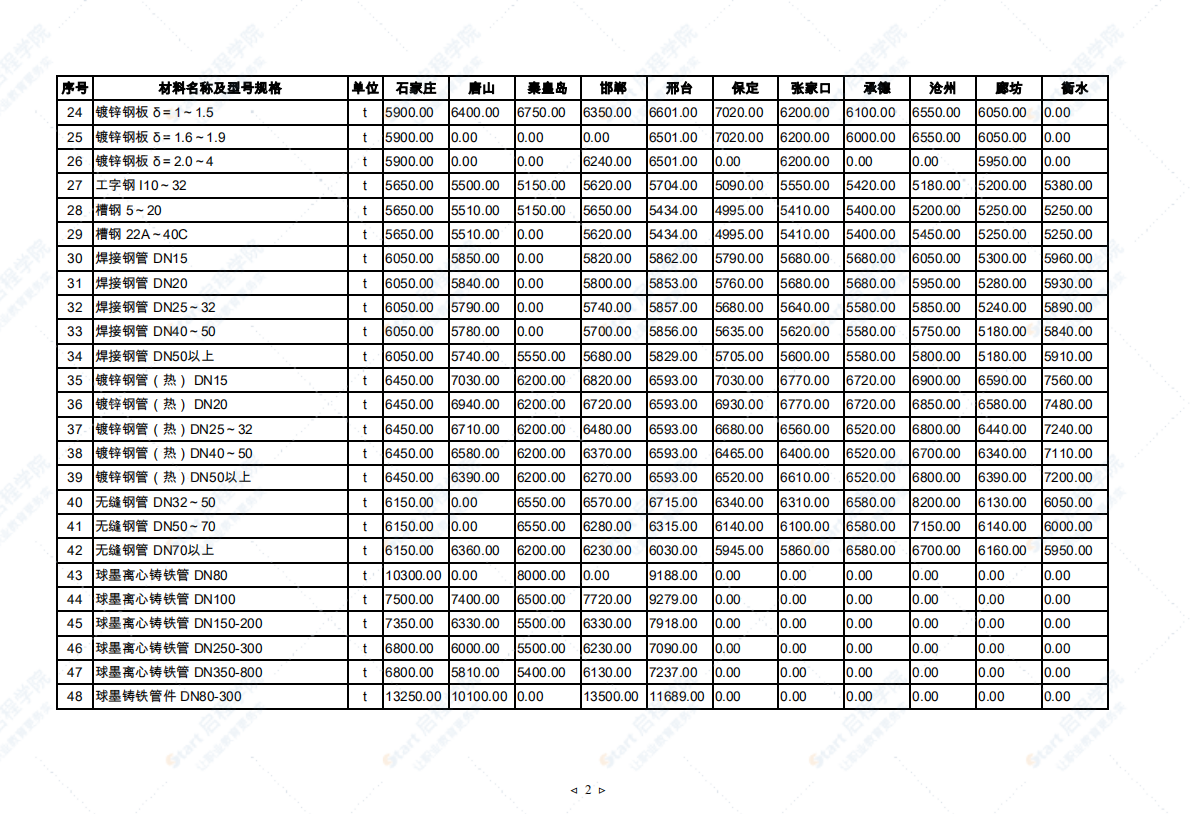 2021年4月河北省建筑安裝工程材料市場價(jià)格