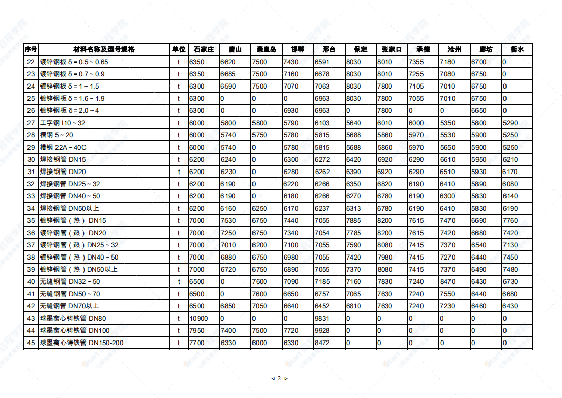 2021年5月河北省建筑安裝工程材料市場價格