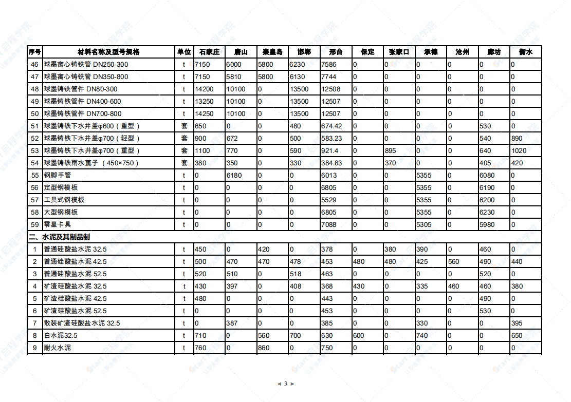 2021年5月河北省建筑安裝工程材料市場價格