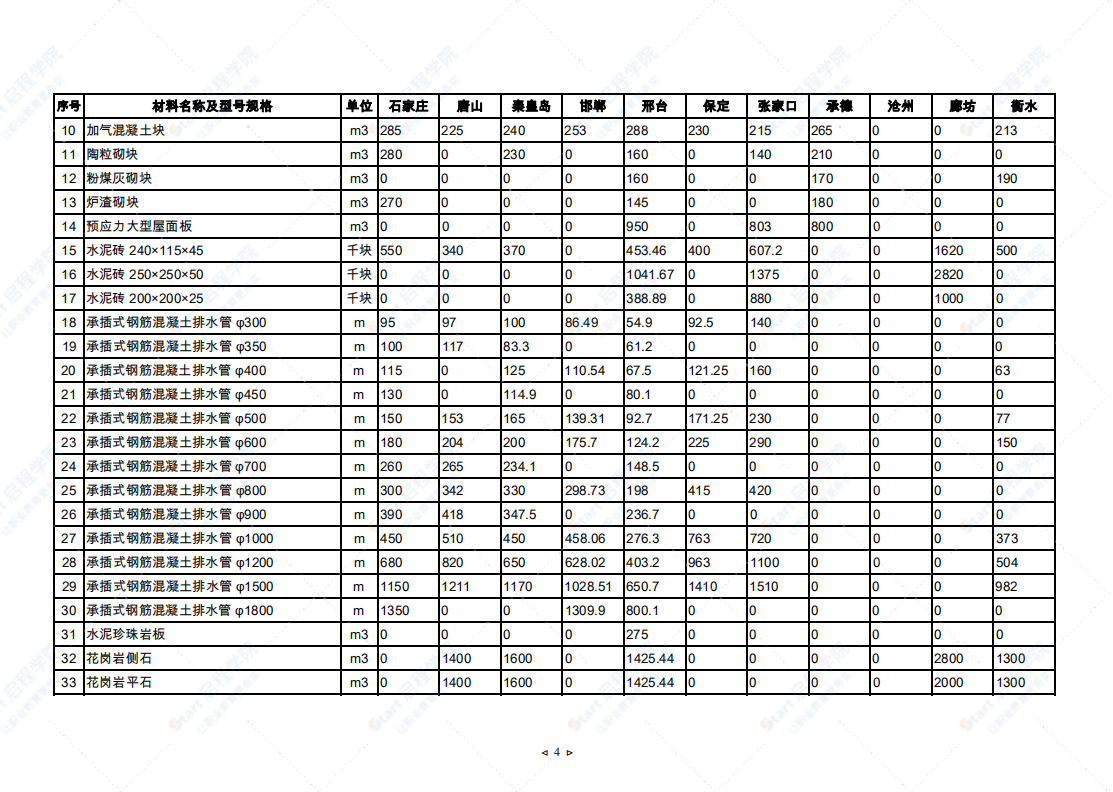 2021年5月河北省建筑安裝工程材料市場價格