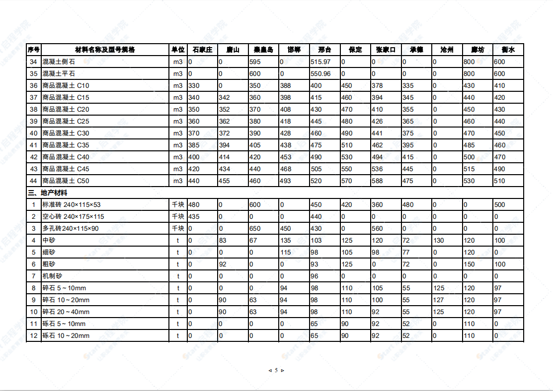 2021年5月河北省建筑安裝工程材料市場價格