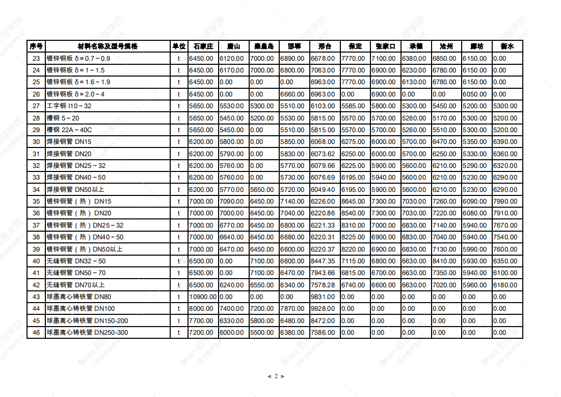 2021年6月河北省建筑安裝工程材料市場價(jià)格