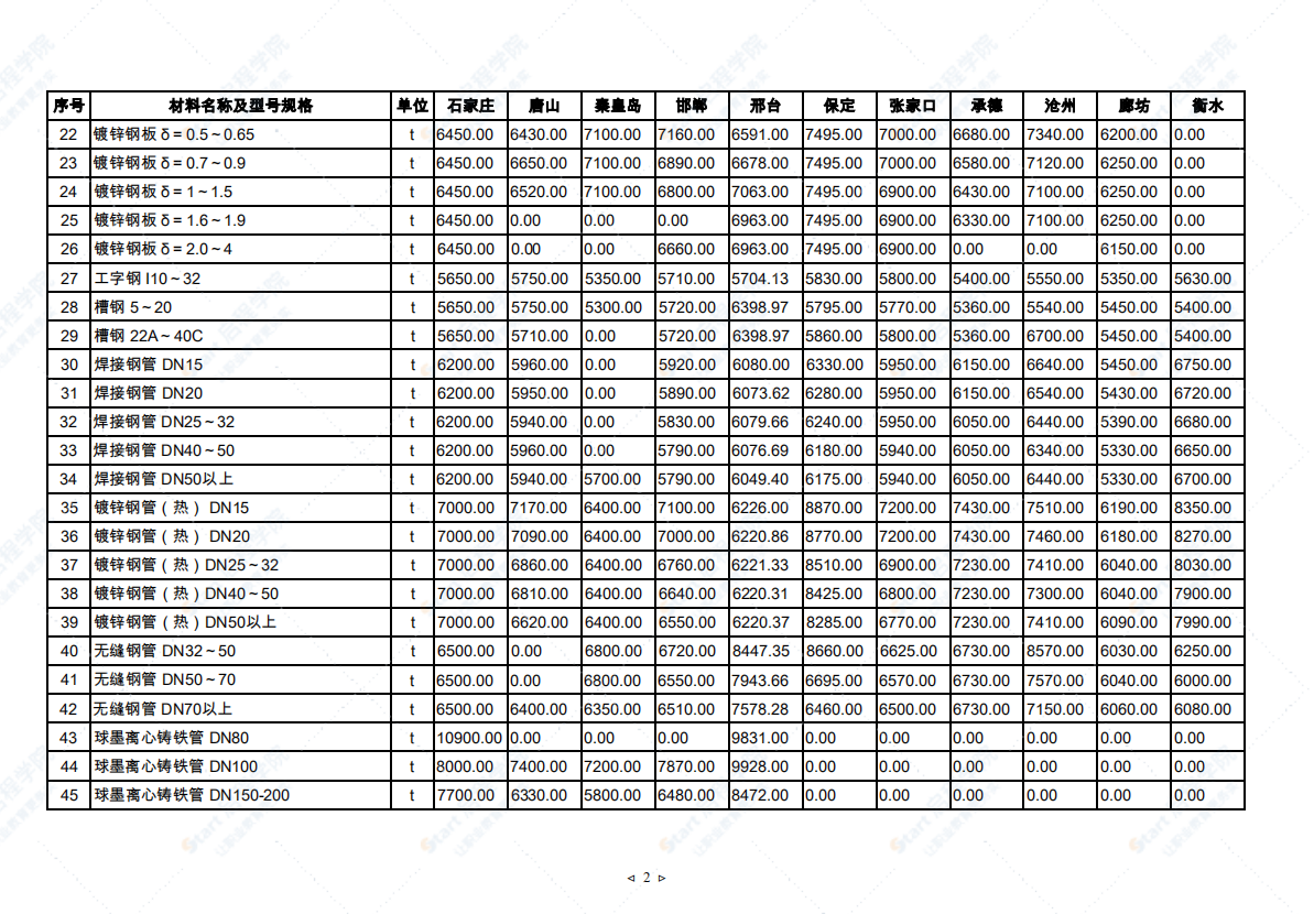 2021年7月河北省建筑安裝工程材料市場價(jià)格