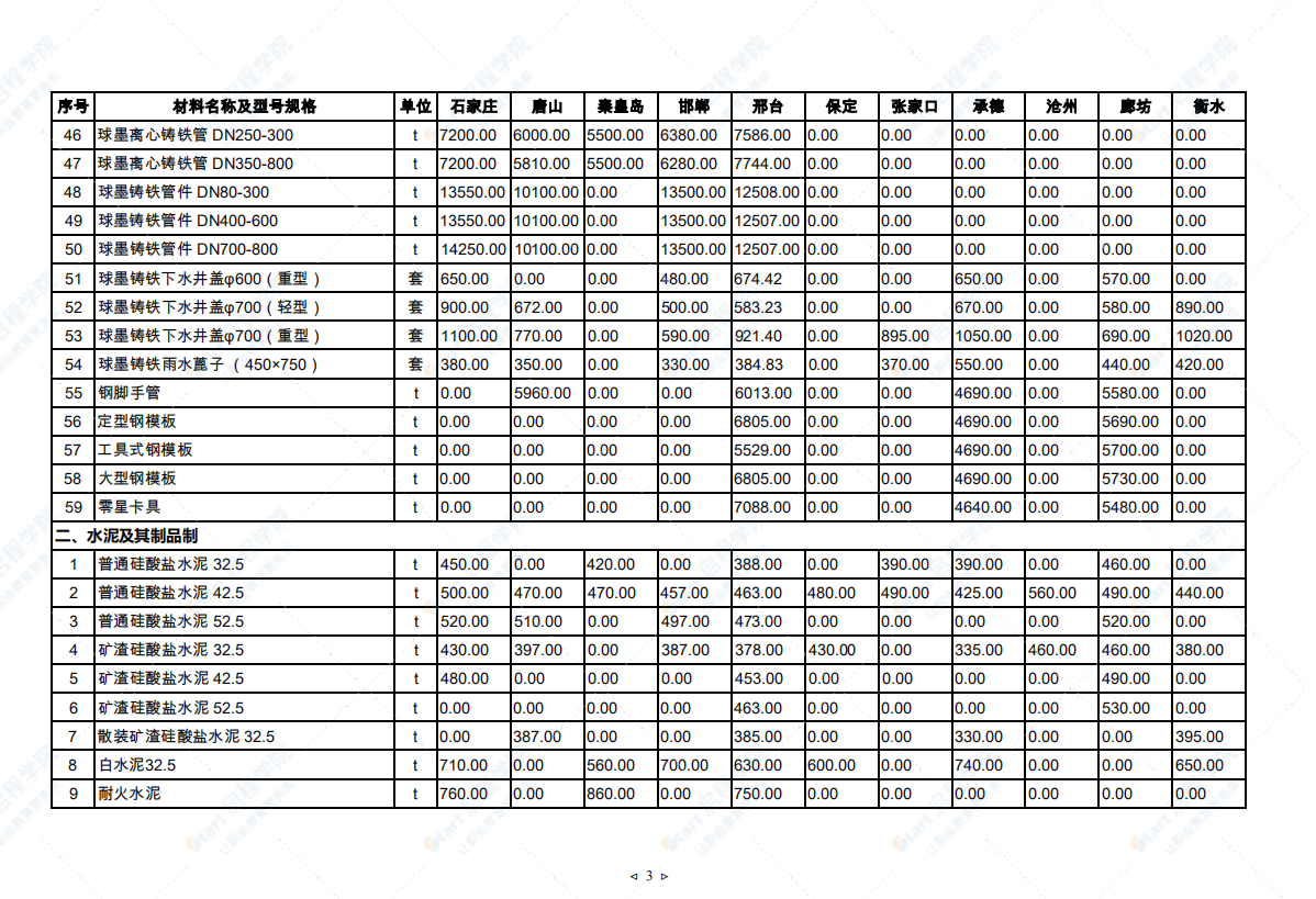 2021年7月河北省建筑安裝工程材料市場價(jià)格