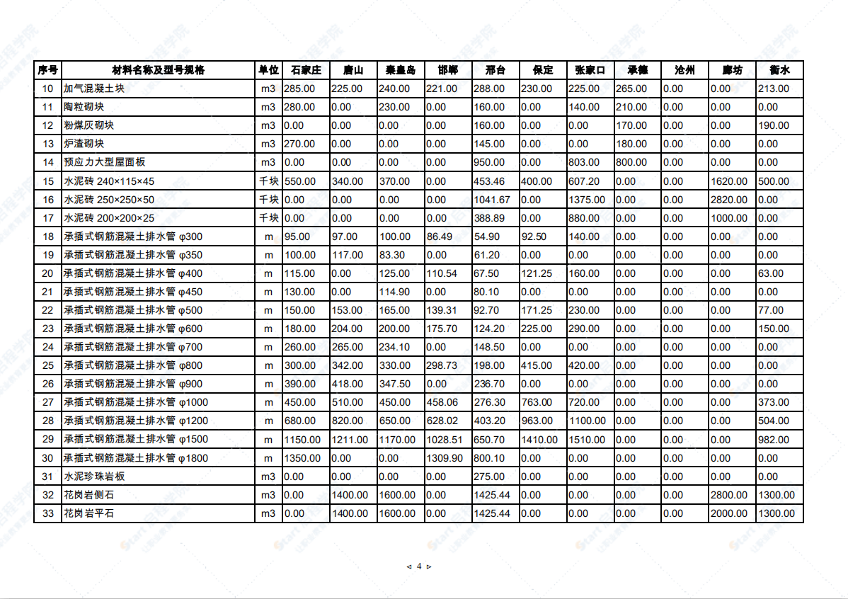 2021年7月河北省建筑安裝工程材料市場價(jià)格