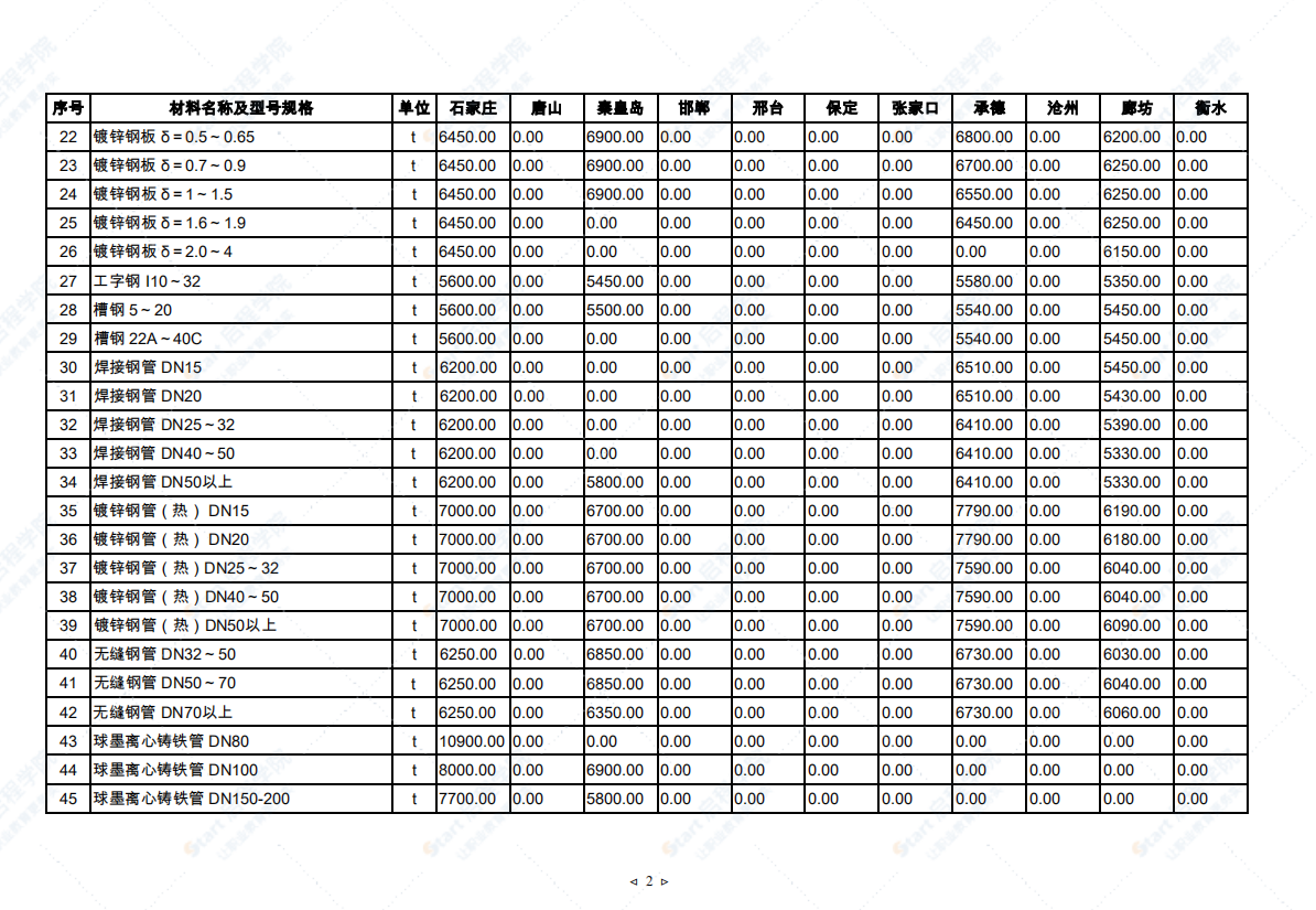 2021年8月河北省建筑安裝工程材料市場價格