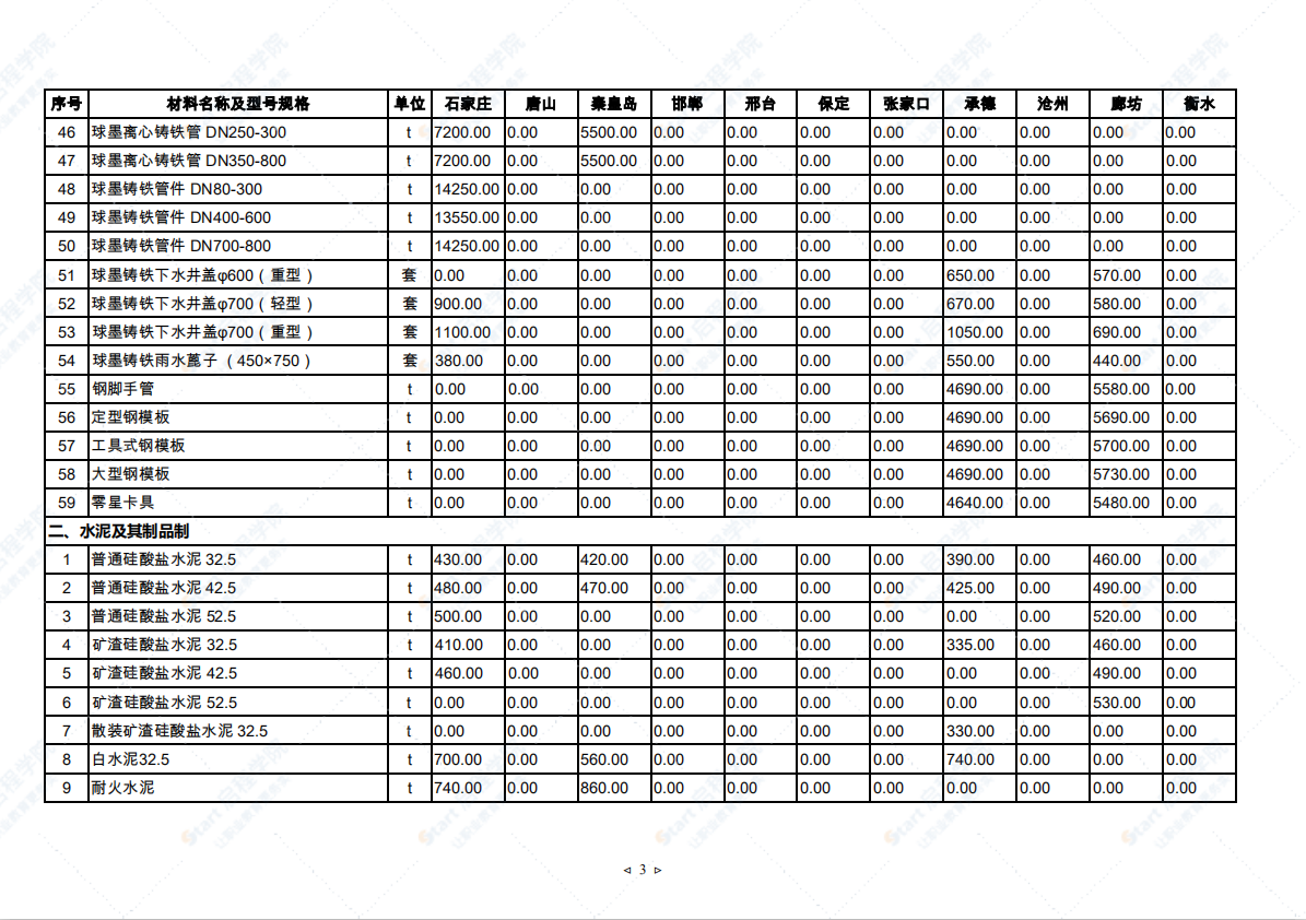 2021年8月河北省建筑安裝工程材料市場價格