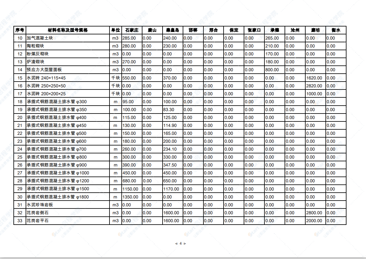 2021年8月河北省建筑安裝工程材料市場價格