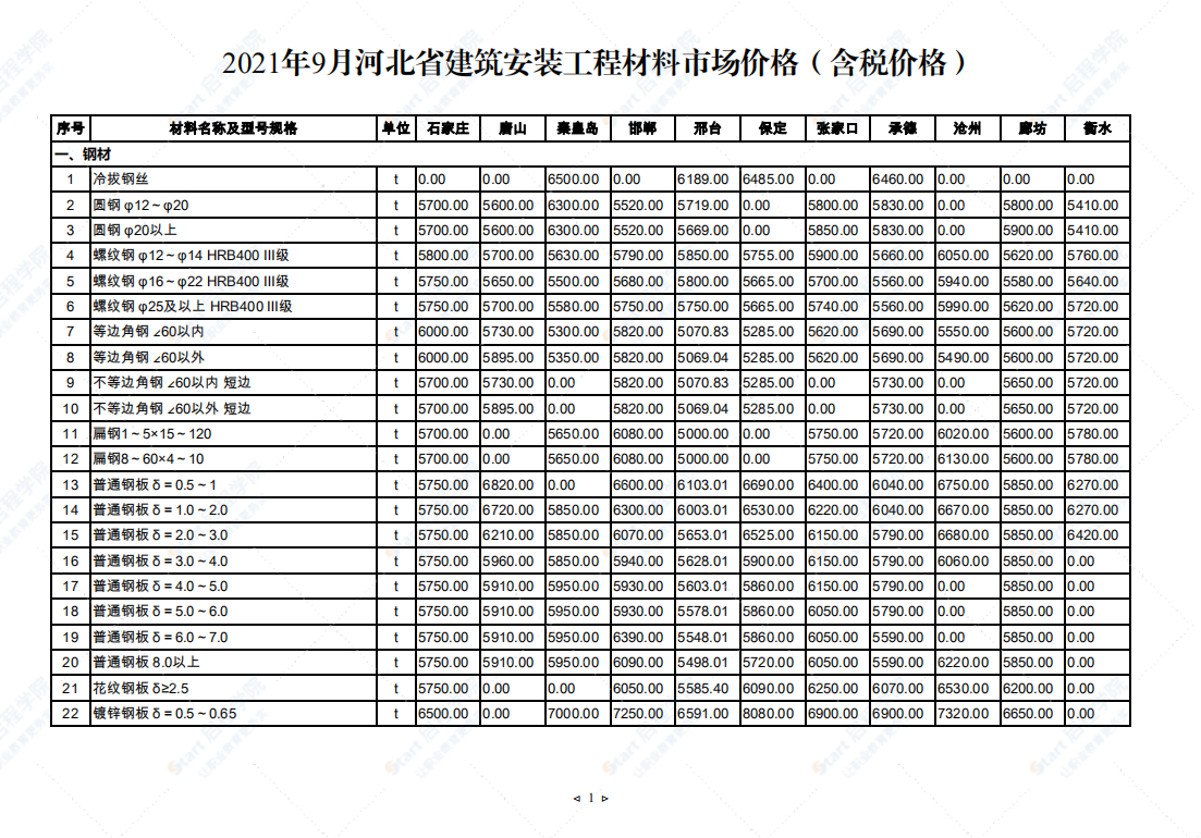 2021年9月河北省建筑安裝工程材料市場價格