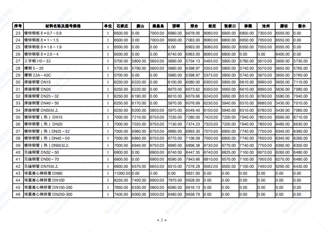 2021年9月河北省建筑安裝工程材料市場價格