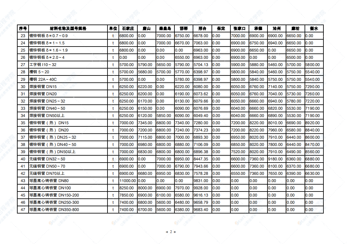 2021年10月河北省建筑安裝工程材料市場價格