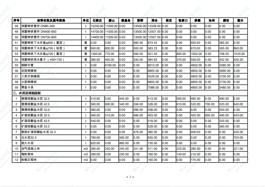 2021年10月河北省建筑安裝工程材料市場價格