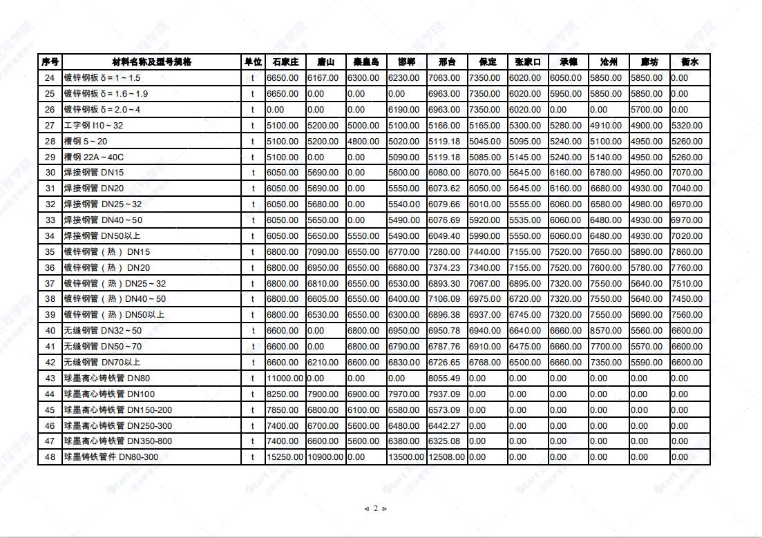 2021年11月河北省建筑安装工程材料市场价格