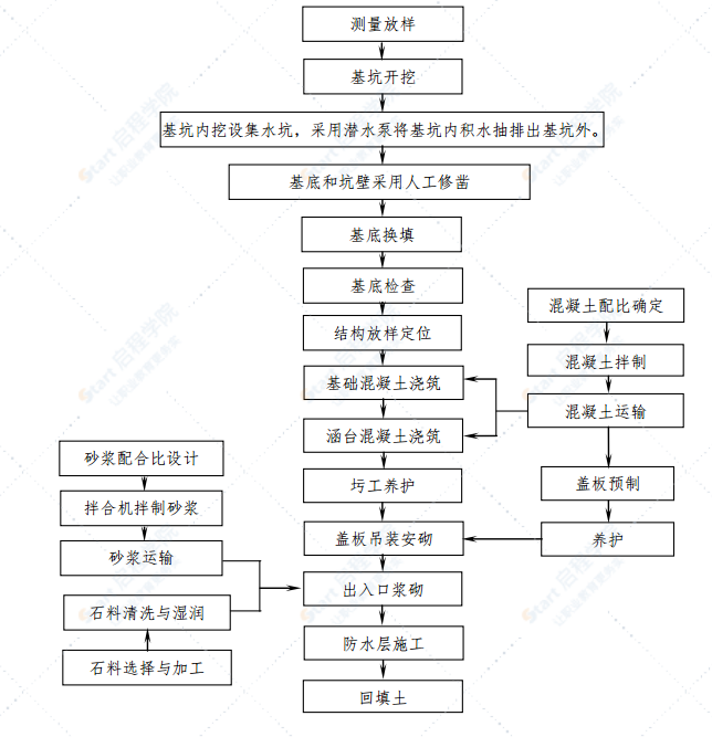 涵洞工程施工方法及施工方案