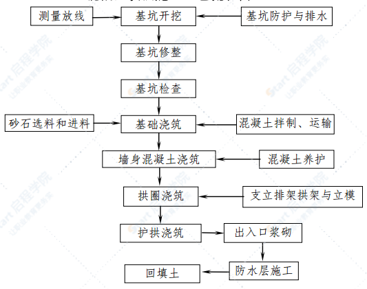 涵洞工程施工方法及施工方案