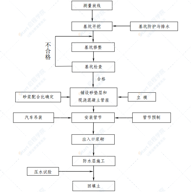 涵洞工程施工方法及施工方案