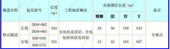 洞口端淺埋偏壓隧道進洞施工方案