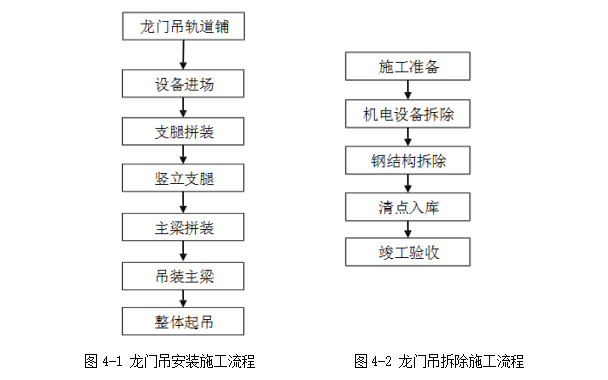 大桥龙门吊安装及拆除工程专项施工方案