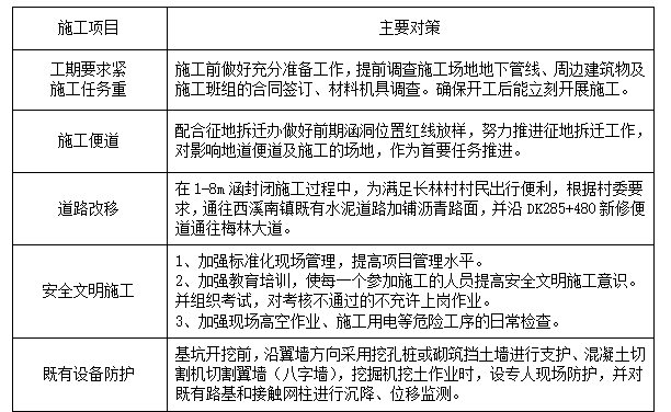 铁路车站地道及涵洞接长施工方案