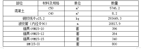 跨河大桥连续梁施工技术方案