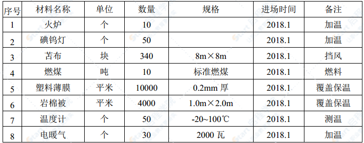 现浇箱梁大桥工程冬季施工方案