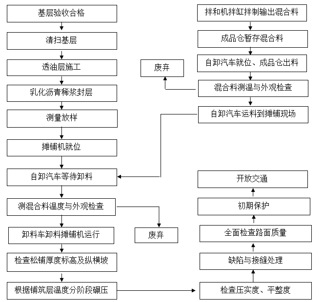 养护改造工程沥青混凝土路面施工方案