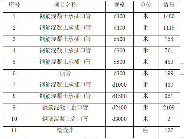 道路及配套管线工程施工组织方案设计