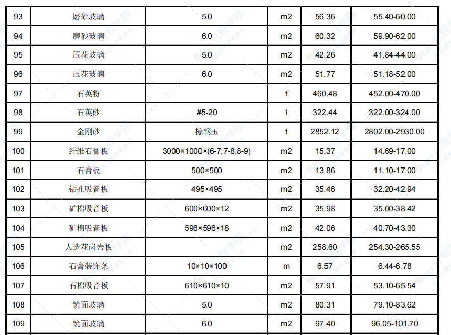 2022年7月天津市建设工程主要材料市场价格