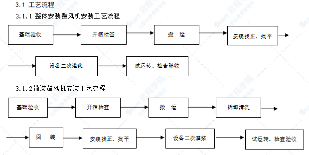 鼓風(fēng)機(jī)安裝施工工藝標(biāo)準(zhǔn)