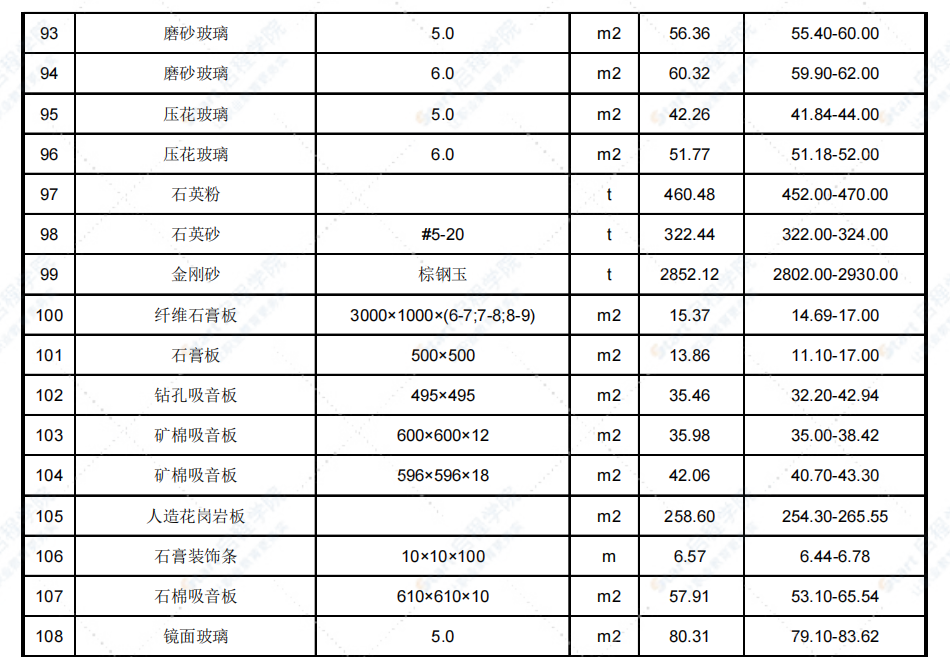 2022年6月天津市建设工程主要材料市场价格