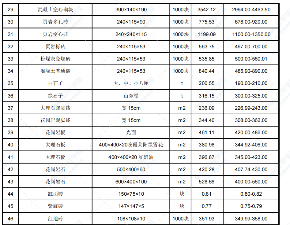 2022年5月天津市建設(shè)工程主要材料市場(chǎng)價(jià)格