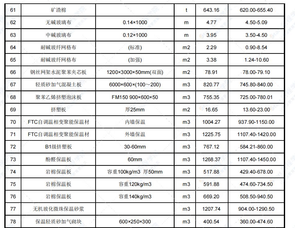 2022年5月天津市建設(shè)工程主要材料市場(chǎng)價(jià)格