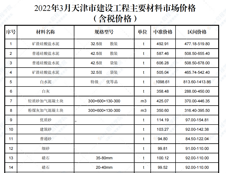 2022年3月天津市建設(shè)工程主要材料市場價格