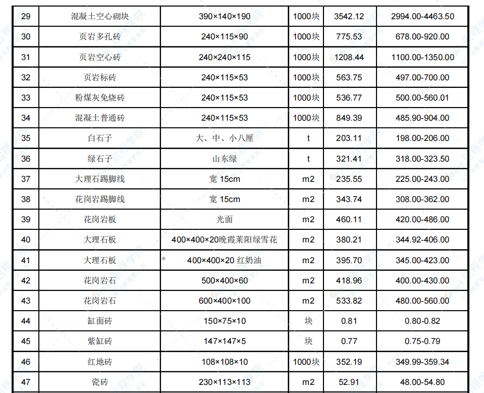 2022年3月天津市建設(shè)工程主要材料市場價格