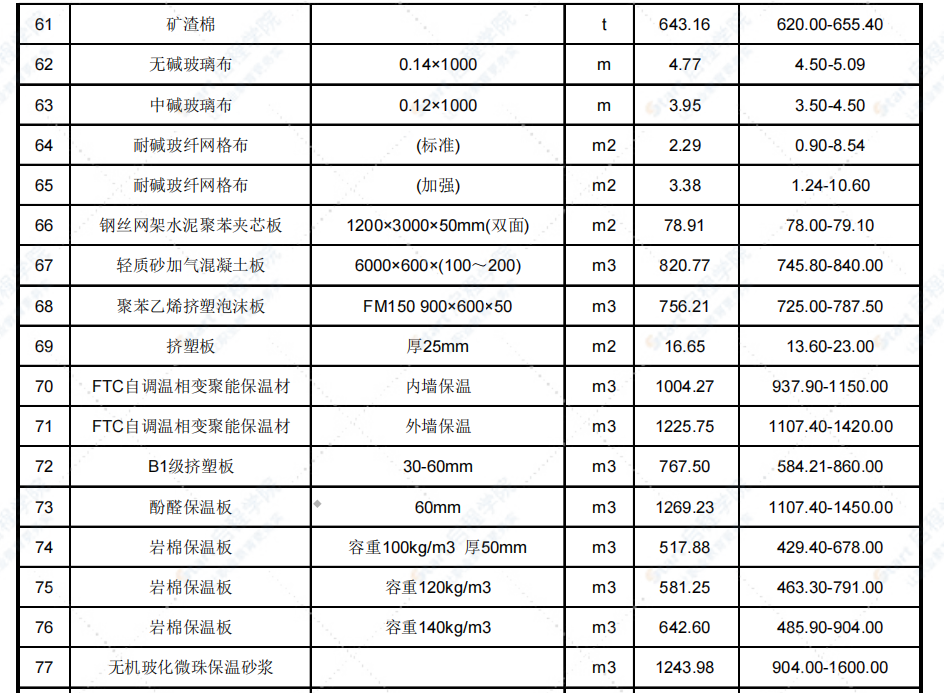 2022年3月天津市建設(shè)工程主要材料市場價格