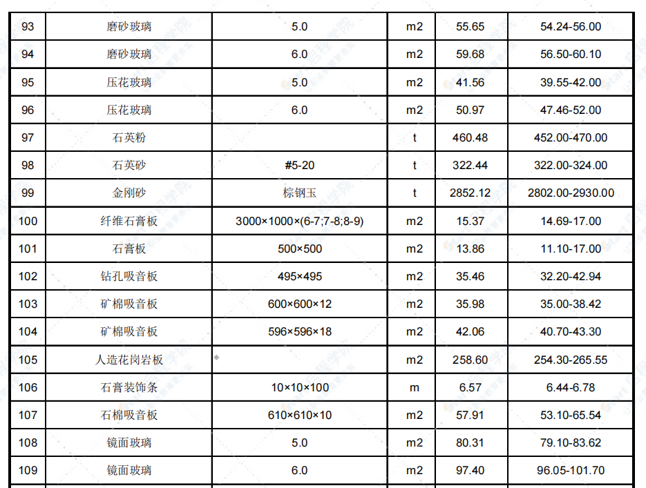 2022年3月天津市建設(shè)工程主要材料市場價格